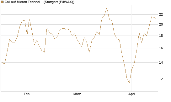 Call auf Micron Technology [Société Générale Effekten GmbH] Chart