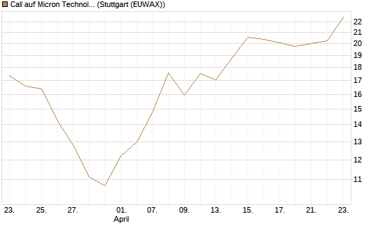 Call auf Micron Technology [Société Générale Effekten GmbH] Chart