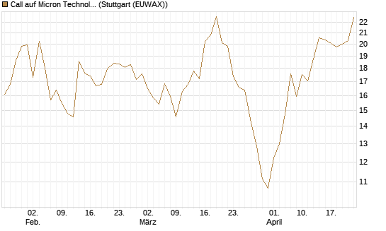 Call auf Micron Technology [Société Générale Effekten GmbH] Chart