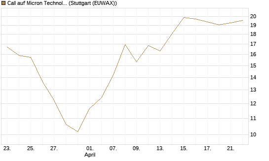 Call auf Micron Technology [Société Générale Effekten GmbH] Chart