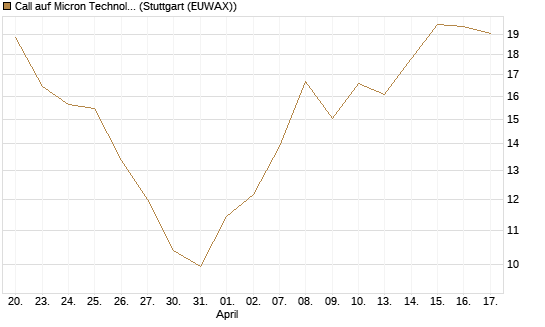 Call auf Micron Technology [Société Générale Effekten GmbH] Chart