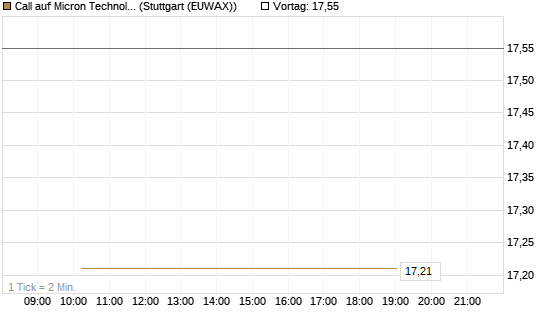 Call auf Micron Technology [Société Générale Effekten GmbH] Chart