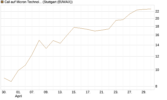 Call auf Micron Technology [Société Générale Effekten GmbH] Chart