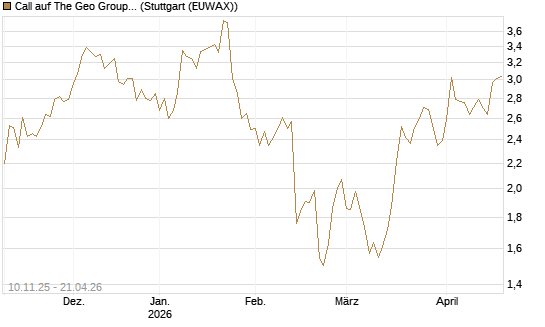 Call auf The Geo Group REIT [Morgan Stanley & Co. Int. plc] Chart