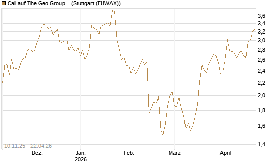 Call auf The Geo Group REIT [Morgan Stanley & Co. Int. plc] Chart
