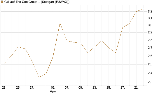 Call auf The Geo Group REIT [Morgan Stanley & Co. Int. plc] Chart