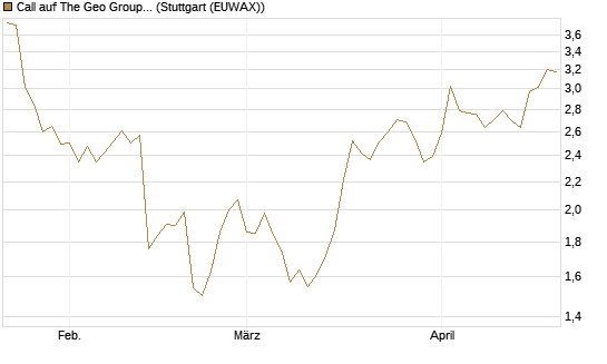 Call auf The Geo Group REIT [Morgan Stanley & Co. Int. plc] Chart
