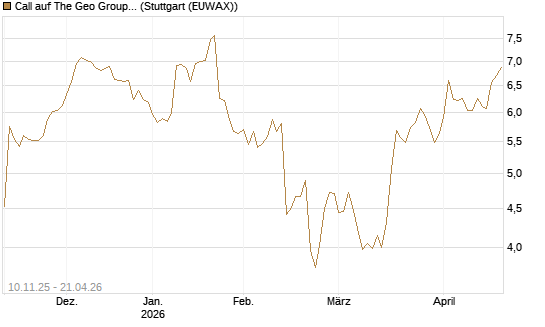 Call auf The Geo Group REIT [Morgan Stanley & Co. Int. plc] Chart
