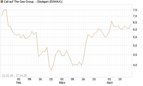 Call auf The Geo Group REIT [Morgan Stanley & Co. Int. plc] Chart