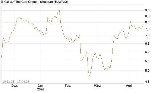 Call auf The Geo Group REIT [Morgan Stanley & Co. Int. plc] Chart
