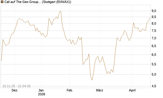 Call auf The Geo Group REIT [Morgan Stanley & Co. Int. plc] Chart