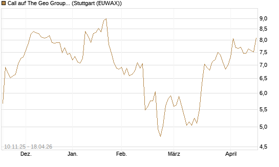 Call auf The Geo Group REIT [Morgan Stanley & Co. Int. plc] Chart
