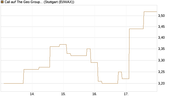 Call auf The Geo Group REIT [Morgan Stanley & Co. Int. plc] Chart