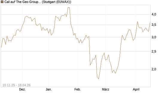 Call auf The Geo Group REIT [Morgan Stanley & Co. Int. plc] Chart