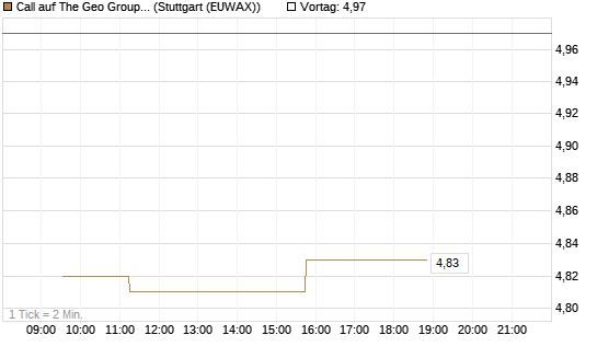 Call auf The Geo Group REIT [Morgan Stanley & Co. Int. plc] Chart