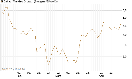Call auf The Geo Group REIT [Morgan Stanley & Co. Int. plc] Chart