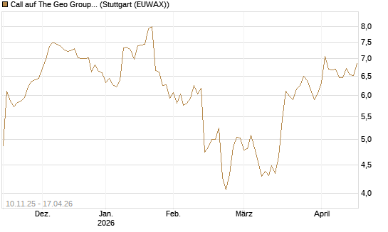Call auf The Geo Group REIT [Morgan Stanley & Co. Int. plc] Chart