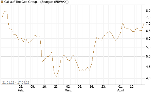 Call auf The Geo Group REIT [Morgan Stanley & Co. Int. plc] Chart