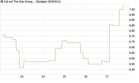 Call auf The Geo Group REIT [Morgan Stanley & Co. Int. plc] Chart