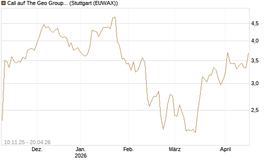 Call auf The Geo Group REIT [Morgan Stanley & Co. Int. plc] Chart