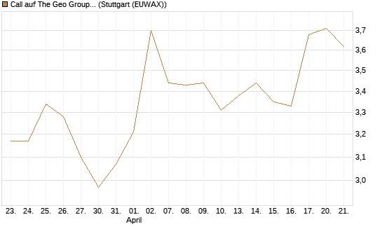 Call auf The Geo Group REIT [Morgan Stanley & Co. Int. plc] Chart