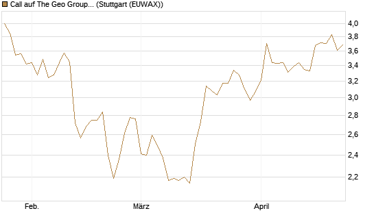 Call auf The Geo Group REIT [Morgan Stanley & Co. Int. plc] Chart