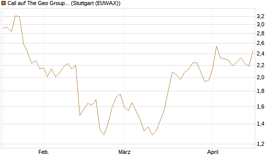 Call auf The Geo Group REIT [Morgan Stanley & Co. Int. plc] Chart