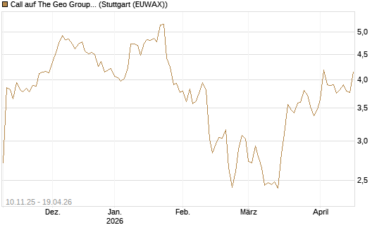 Call auf The Geo Group REIT [Morgan Stanley & Co. Int. plc] Chart