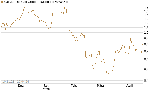 Call auf The Geo Group REIT [Morgan Stanley & Co. Int. plc] Chart