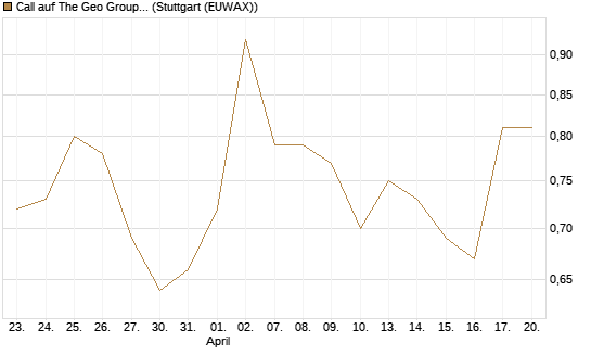 Call auf The Geo Group REIT [Morgan Stanley & Co. Int. plc] Chart