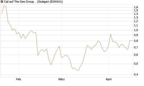 Call auf The Geo Group REIT [Morgan Stanley & Co. Int. plc] Chart