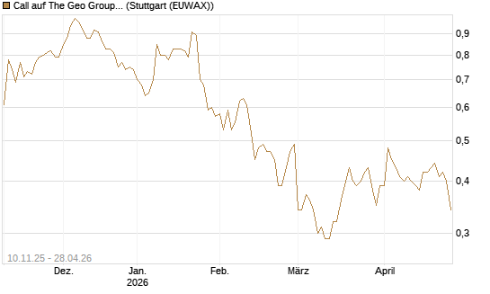 Call auf The Geo Group REIT [Morgan Stanley & Co. Int. plc] Chart