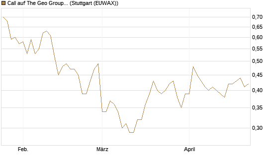 Call auf The Geo Group REIT [Morgan Stanley & Co. Int. plc] Chart