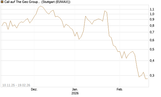 Call auf The Geo Group REIT [Morgan Stanley & Co. Int. plc] Chart