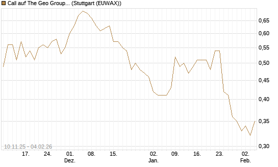 Call auf The Geo Group REIT [Morgan Stanley & Co. Int. plc] Chart