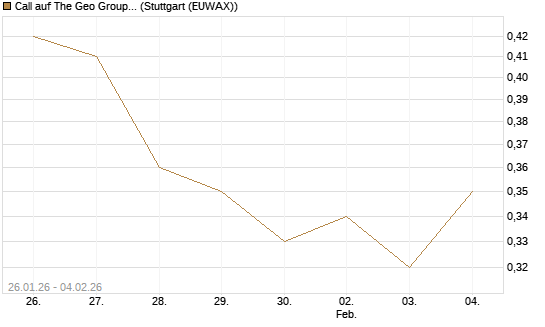 Call auf The Geo Group REIT [Morgan Stanley & Co. Int. plc] Chart