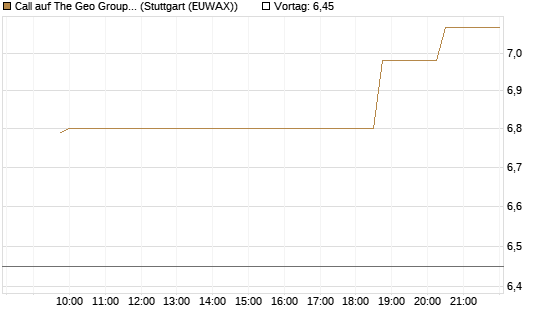 Call auf The Geo Group REIT [Morgan Stanley & Co. Int. plc] Chart