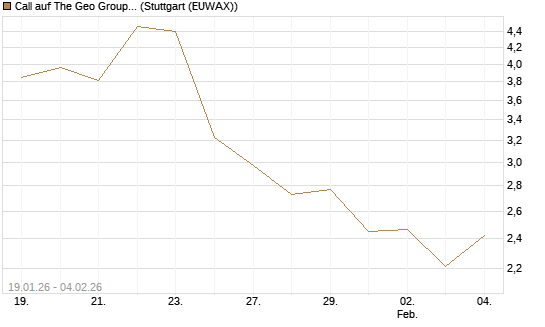 Call auf The Geo Group REIT [Morgan Stanley & Co. Int. plc] Chart