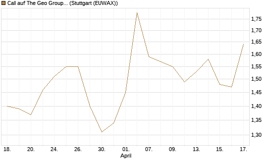 Call auf The Geo Group REIT [Morgan Stanley & Co. Int. plc] Chart