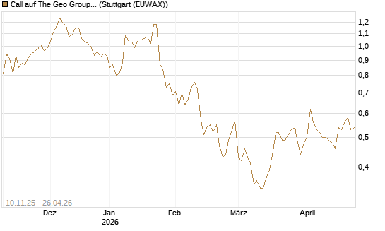 Call auf The Geo Group REIT [Morgan Stanley & Co. Int. plc] Chart