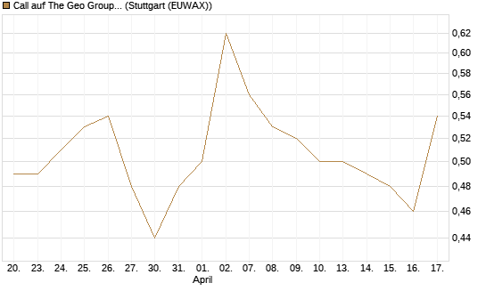 Call auf The Geo Group REIT [Morgan Stanley & Co. Int. plc] Chart