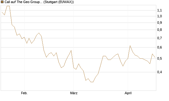 Call auf The Geo Group REIT [Morgan Stanley & Co. Int. plc] Chart