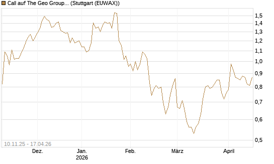 Call auf The Geo Group REIT [Morgan Stanley & Co. Int. plc] Chart