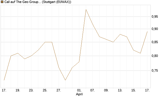 Call auf The Geo Group REIT [Morgan Stanley & Co. Int. plc] Chart