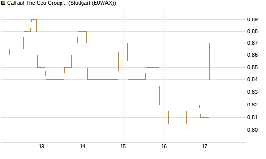 Call auf The Geo Group REIT [Morgan Stanley & Co. Int. plc] Chart