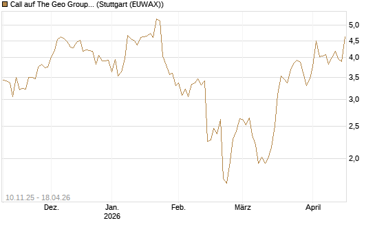 Call auf The Geo Group REIT [Morgan Stanley & Co. Int. plc] Chart