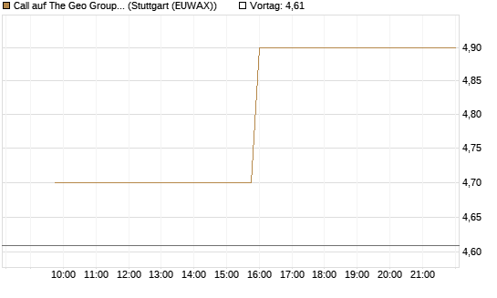 Call auf The Geo Group REIT [Morgan Stanley & Co. Int. plc] Chart