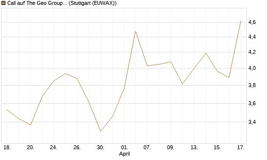 Call auf The Geo Group REIT [Morgan Stanley & Co. Int. plc] Chart