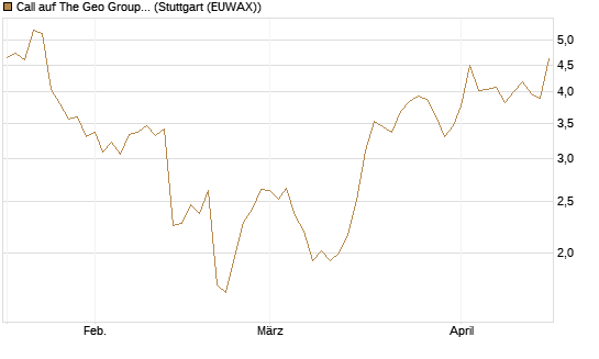 Call auf The Geo Group REIT [Morgan Stanley & Co. Int. plc] Chart