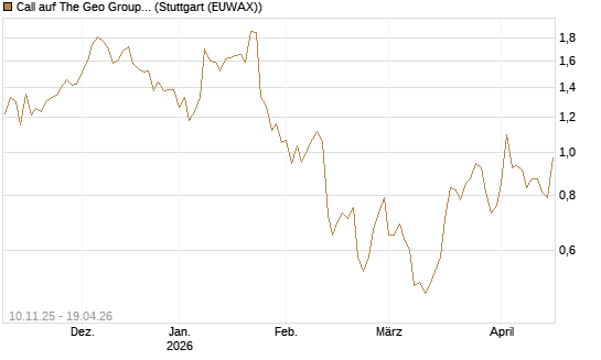 Call auf The Geo Group REIT [Morgan Stanley & Co. Int. plc] Chart